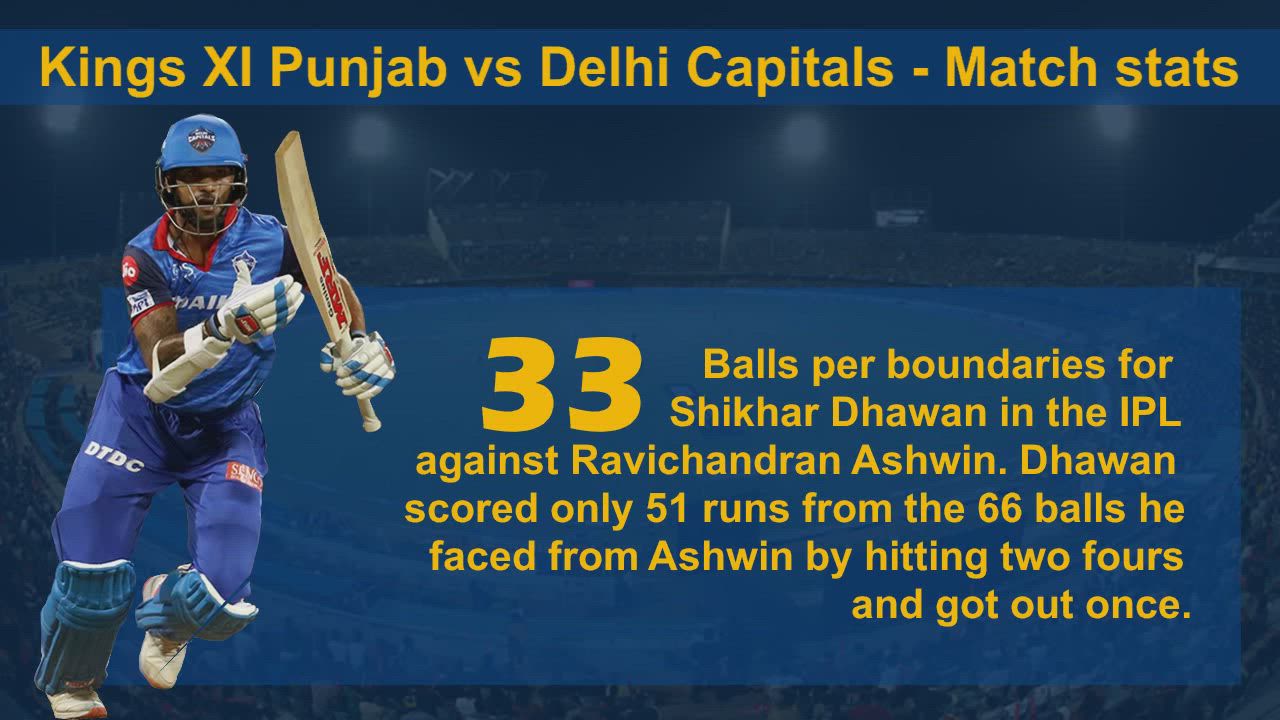 IPL Match Stats Match 13 KXIP Vs DC 7 Hidden Facts That You Must