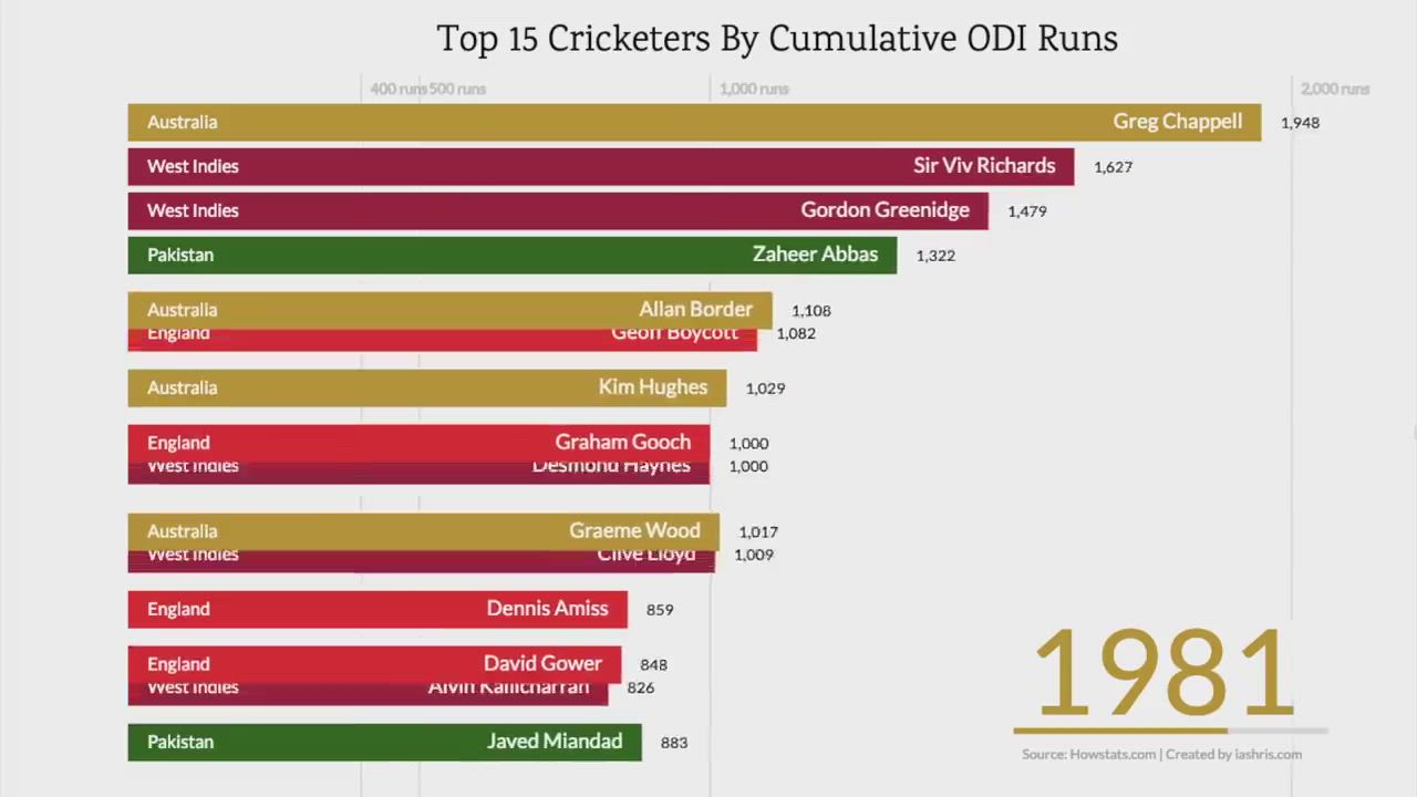 Highest run scorers in ODI cricket (1971 - 2019)