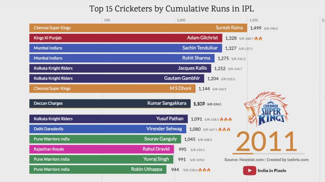 Highest Run Scorers in the IPL (2008 - 2018)