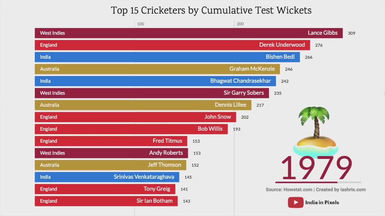 Highest Wicket Takers in Test Cricket (1967 - 2019)