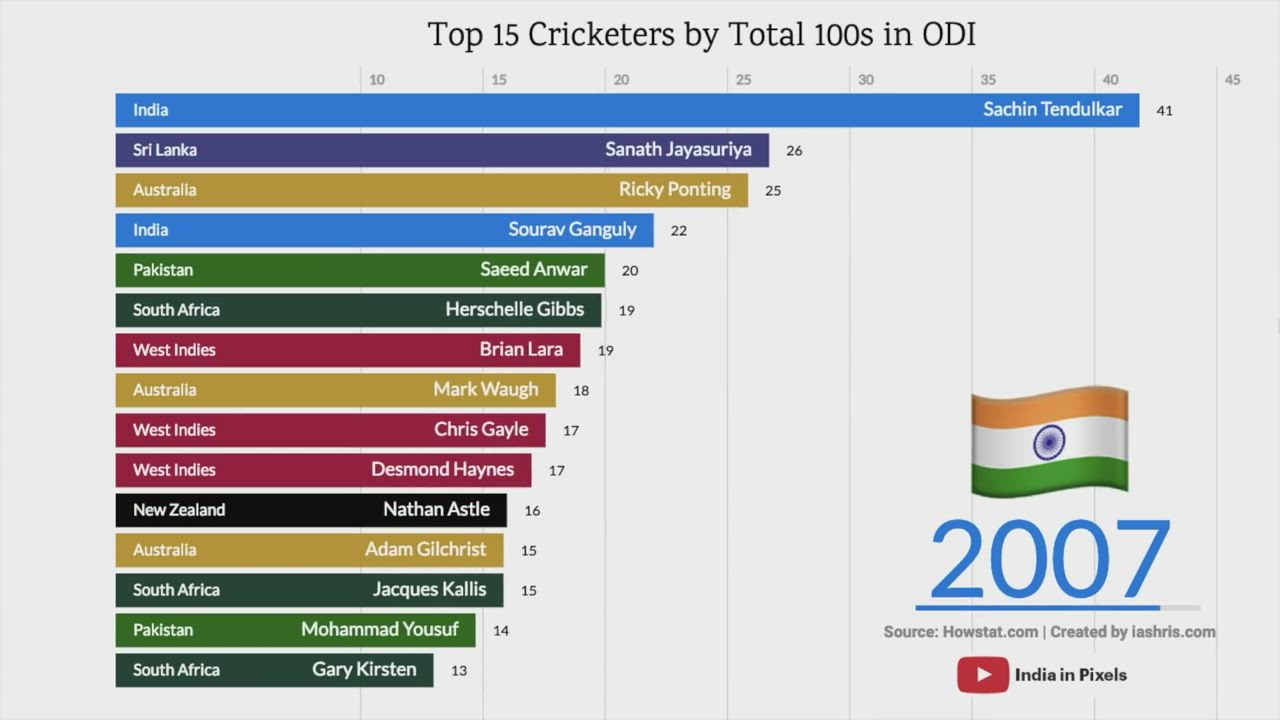 Most centuries in ODI cricket from 1978-2018 | Cricketers Ranked by Total Centuries ft. Virat Kohli and Sachin Tendulkar