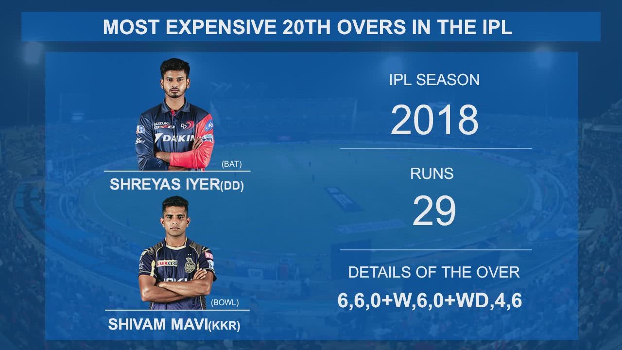 IPL Stats: Most expensive 20th overs in the history of the IPL