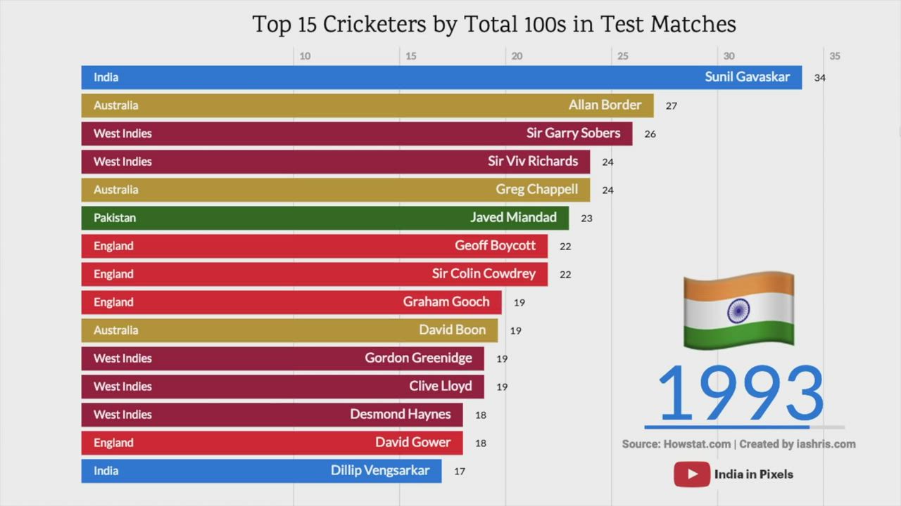 Top 15 Cricketers (Active From 1960) Ranked By Total Centuries in Test Matches (1971 - 2018)