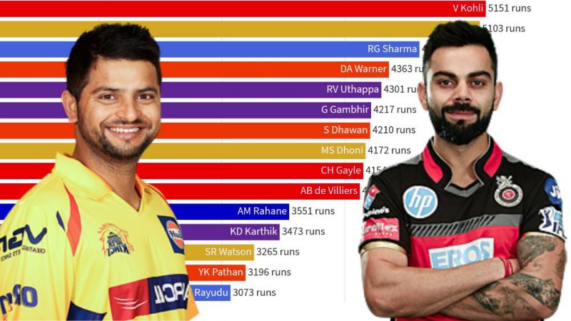 Top 15 Players with highest runs in IPL (2008-2019)