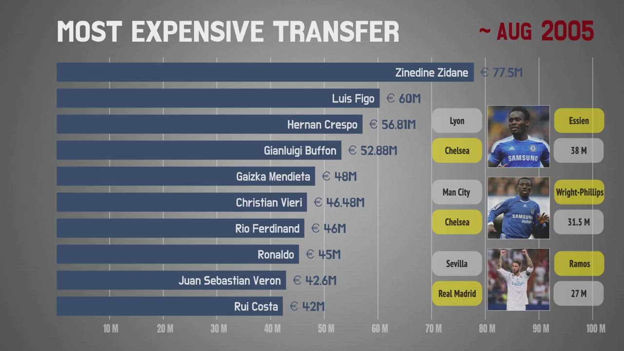 Ronaldo | Paul Pogba | Neymar - Most Expensive Players in Football | Most Expensive transfers