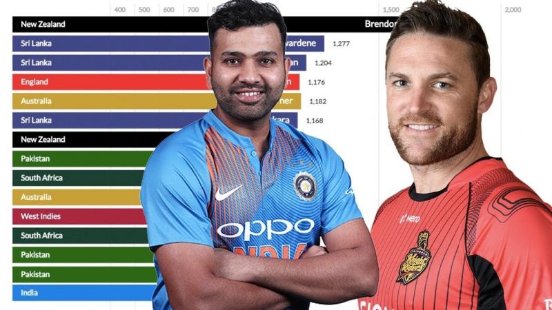 Top 15 Batsmen Ranked by Total Runs in T20 International (2005 - 2019)