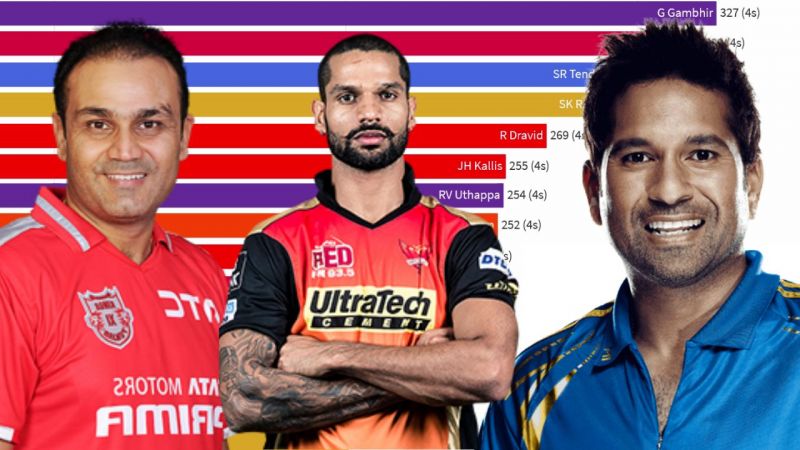IPL Records: Top 15 Players with maximum Fours (4s) in IPL (2008-2019)