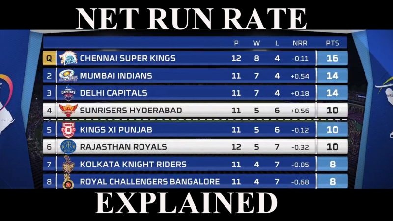 IPL 2019 | Who will make it to the playoffs | Net run rate calculation explained
