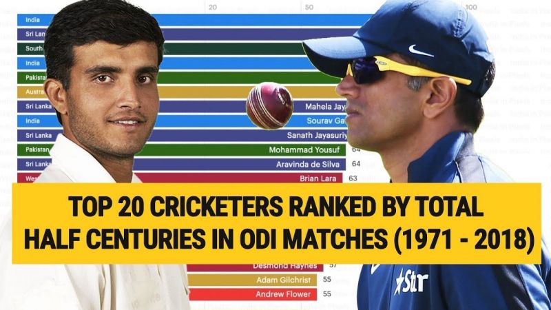 Top 20 Batsmen Ranked By Total Half Centuries in ODI Matches (1971 - 2018)