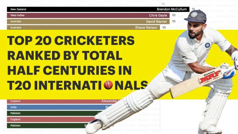 Top 20 Batsmen Ranked By Half Centuries in T20 Internationals (2005 - 2018)