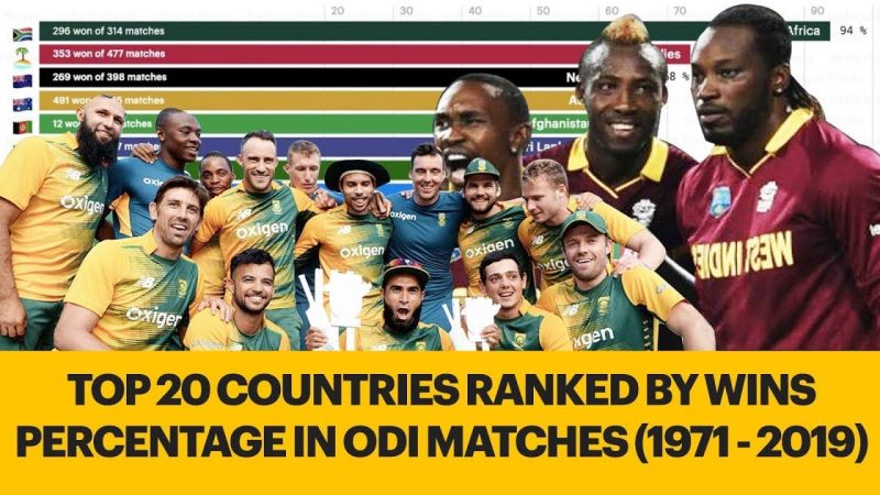 Top 20 Countries Ranked By Wins Percentage in ODI Matches (1971 - 2019)