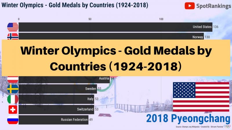 Winter Olympics - Gold Medals By Countries (1924-2018)