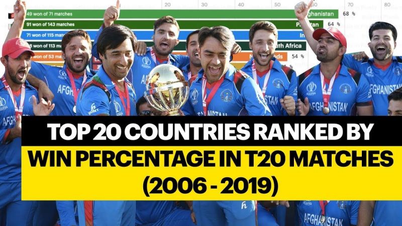 Top 20 Countries Ranked By Win Percentage in T20 International Matches (2006 - 2019)