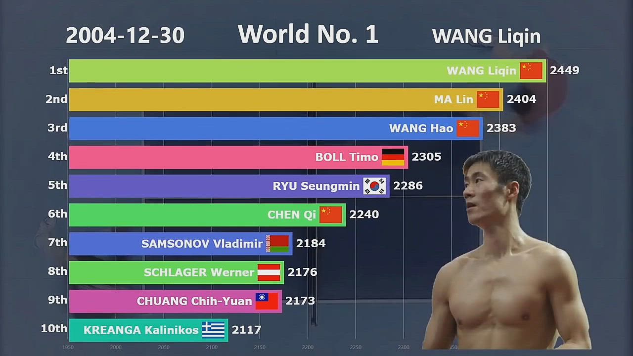 Top 10 Table Tennis Player from 2001 -2019
