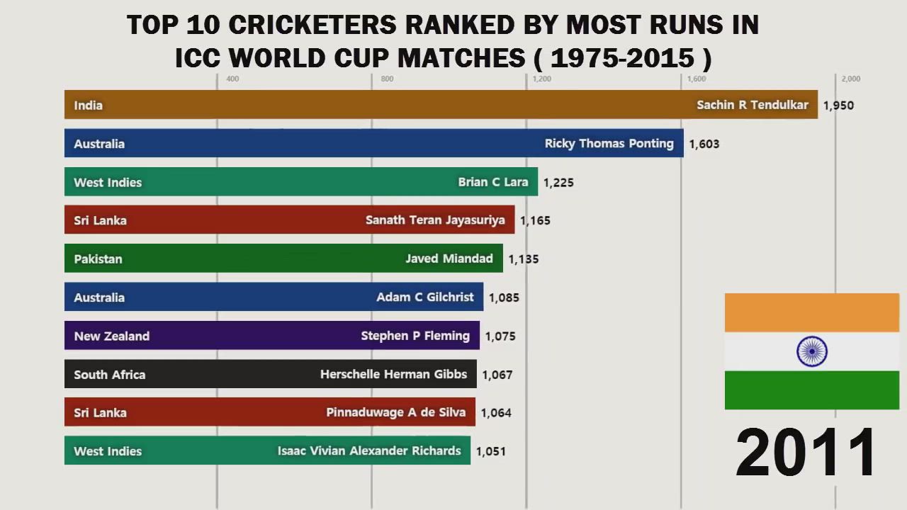 Top 10 Cricketers Ranked Most Runs in ICC World Cup Matches (1975-2015)