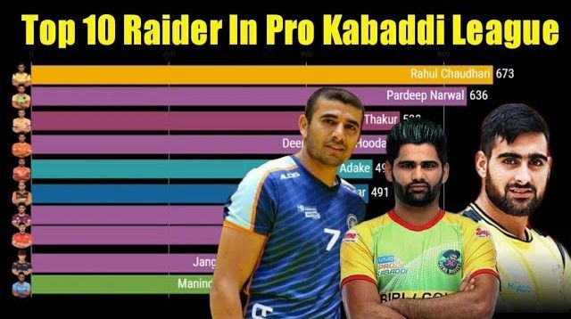 Pro Kabaddi League: Top 10 Raiders Ranked By Total Raids Points In Pro Kabaddi League (Season 1 To 6)