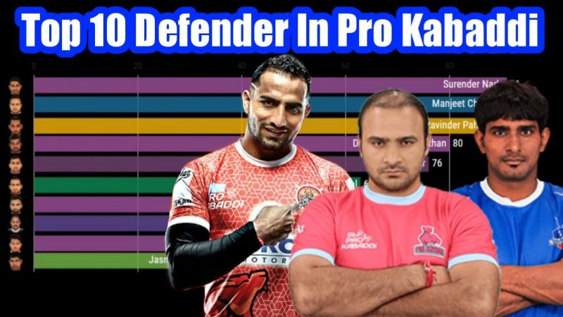 PKL: Top 10 Defenders Ranked By Total Tackle Points In Pro Kabaddi League (Season 1 to 6)