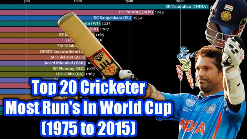 Most Runs in ODI World Cups: Top 20 Cricketer Ranked By Most Runs In ODI World Cups (1975 to 2015)
