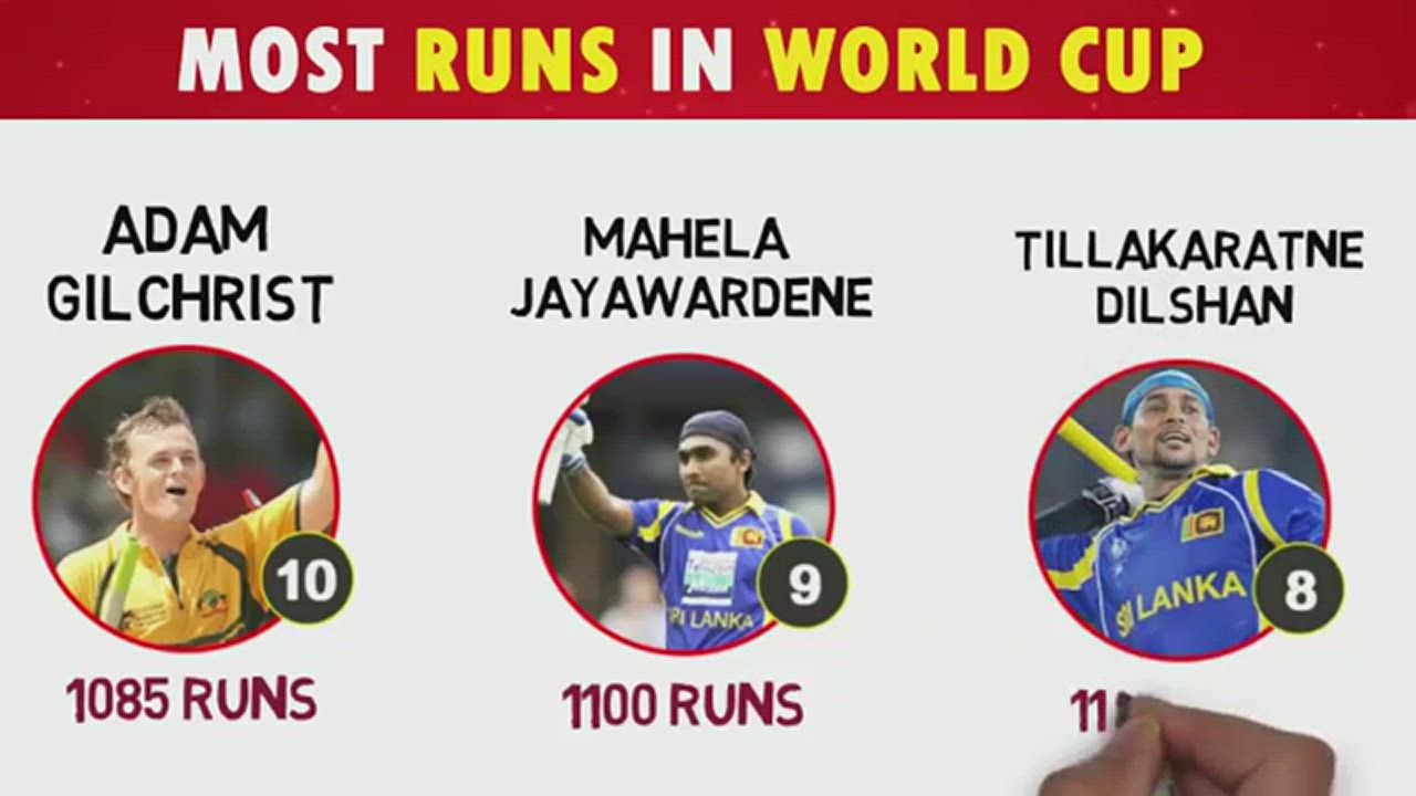 Most Runs in World Cup | Cricket World Cup Records