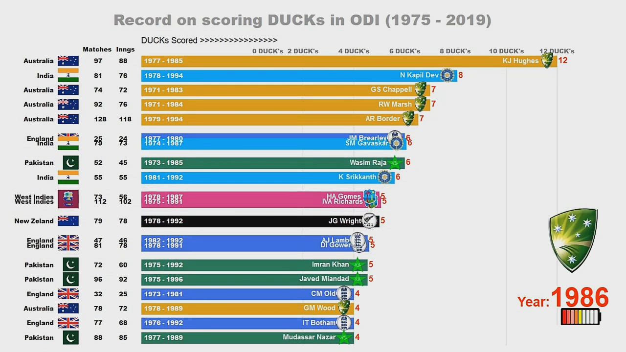 Batsman who scored most ducks in One Day international Matches (1975-2019)