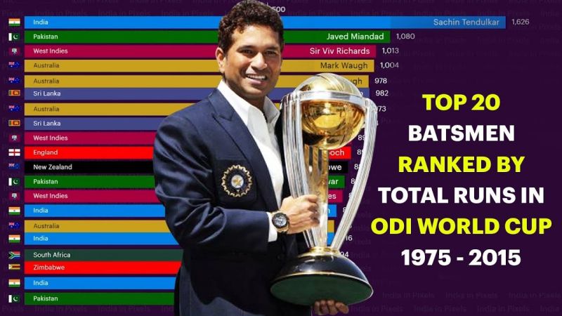 World Cup 2019: Top 20 Batsmen Ranked By Runs in ODI World Cups (1975 - 2015)