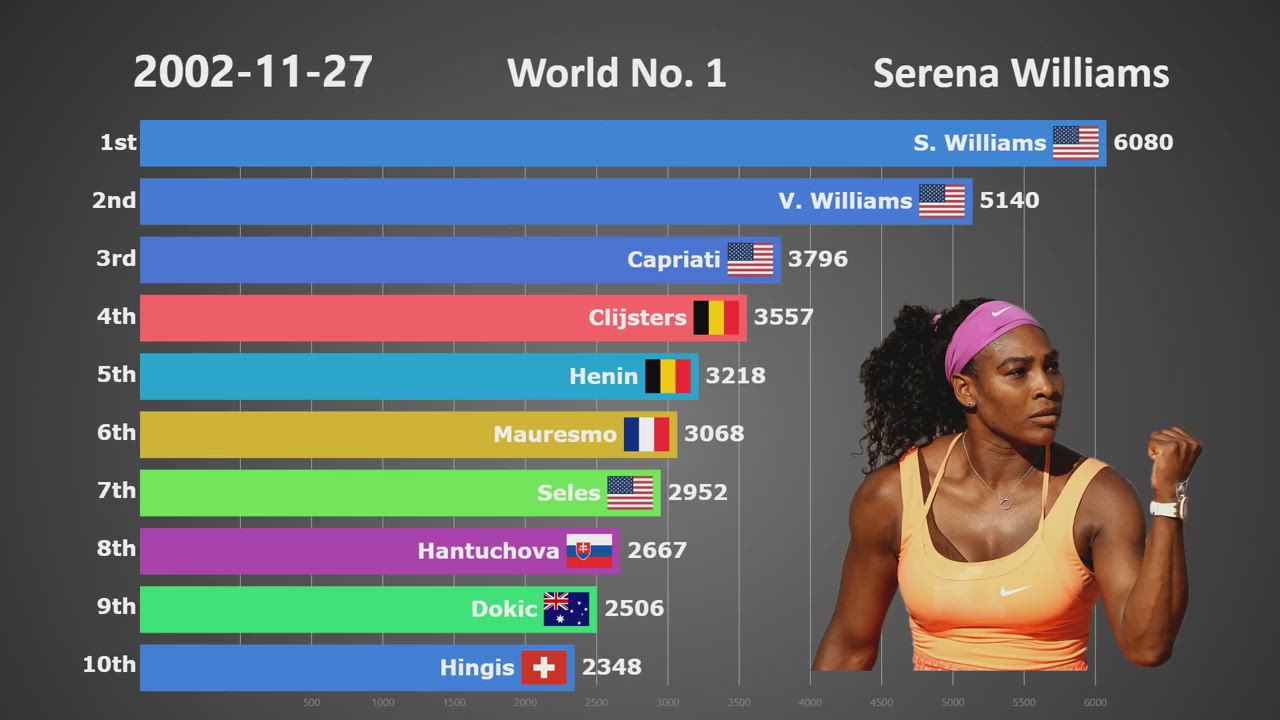 Top 10 Women Tennis Player 1987 to 2019