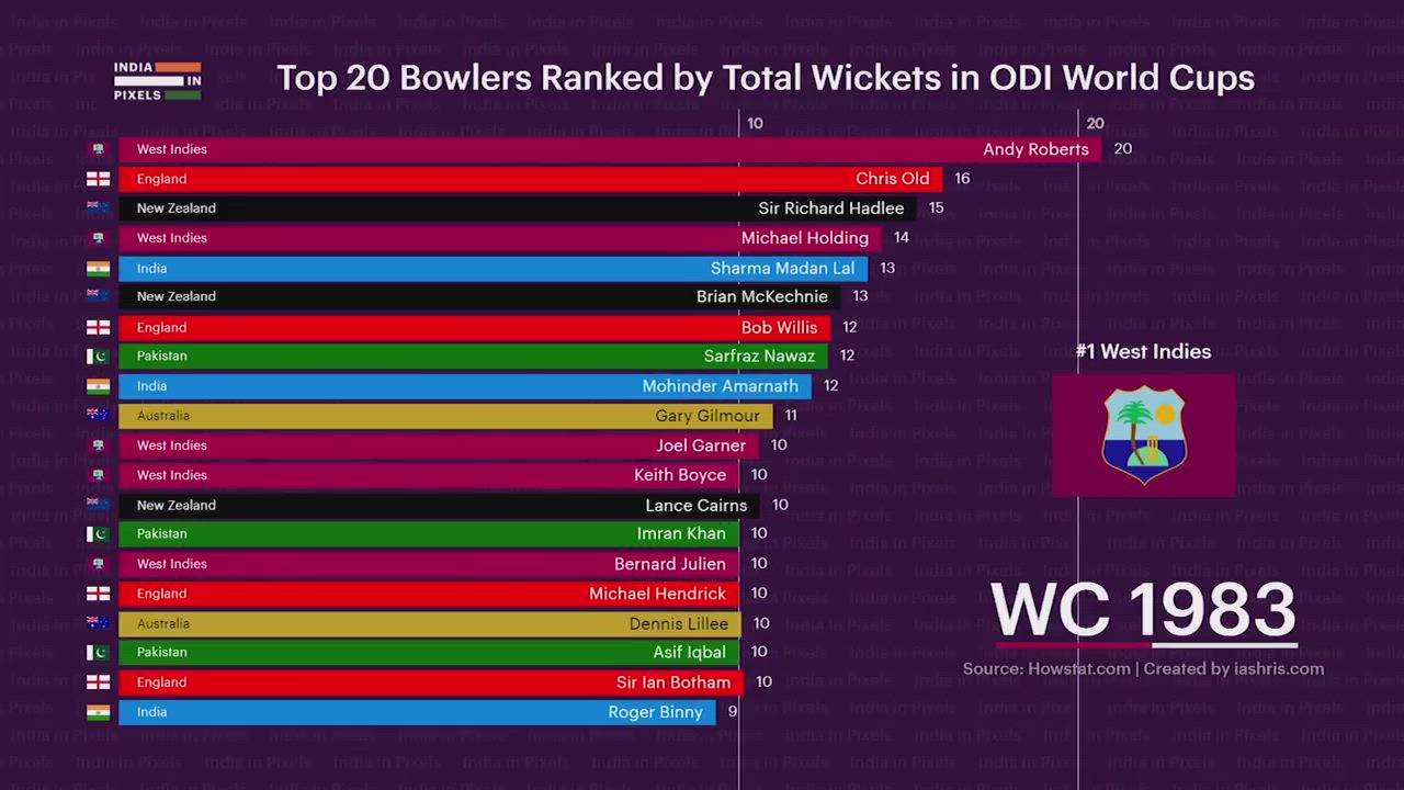World Cup: Most Wickets in ODI World Cups (1975 - 2015) :Top 20 Bowlers