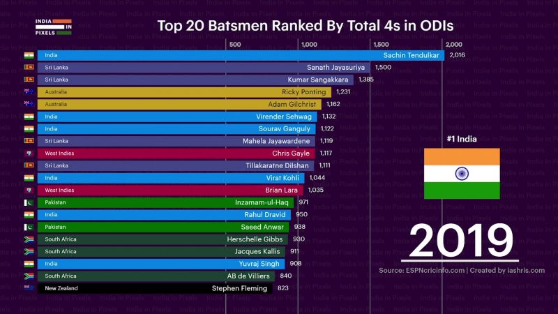 Top 20 Batsmen Ranked By Total Fours in ODIs (1971 - 2019)