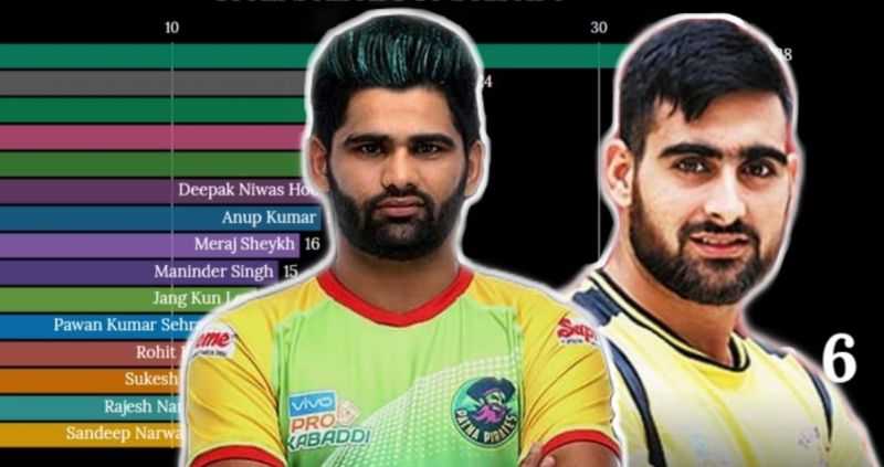 PKL: Top 15 Players Ranked By Most Super 10s In Pro Kabaddi League Season 1 To Season 6
