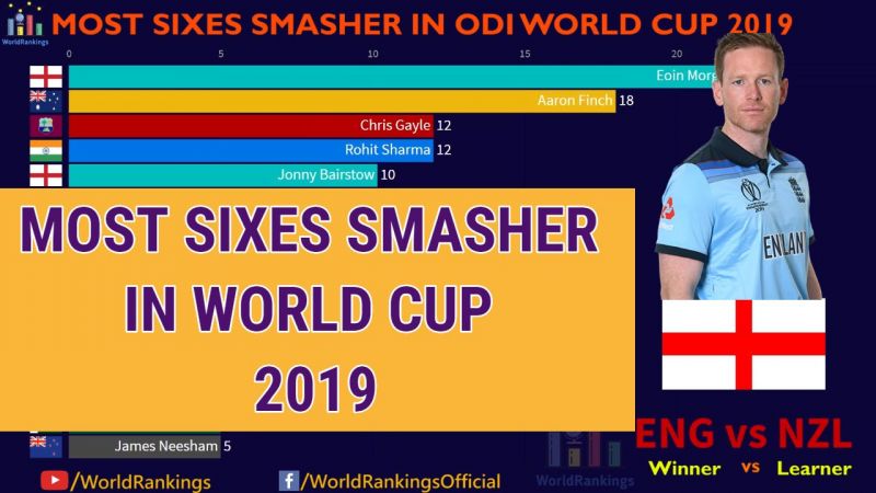 Most Sixes in ICC World Cup 2019 | World Cup Records
