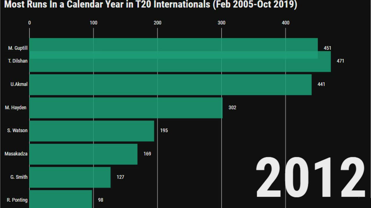 Most Runs In a Calendar Year in T20 Internationals (Feb 2005-Oct 2019)