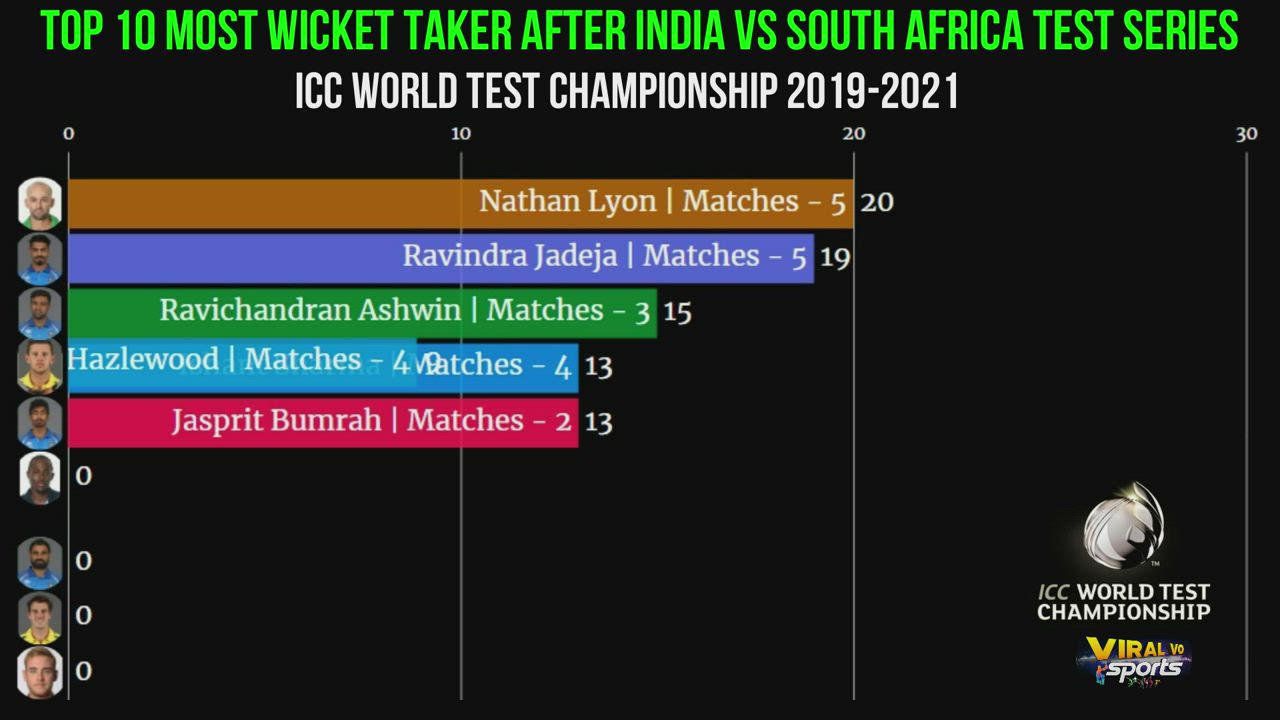 ICC World Test Championship: Top 10 Most Wicket Takers After India Vs South Africa Test Series