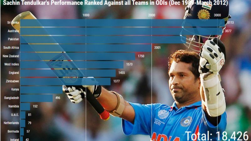 Sachin Tendulkar's Performance Ranked Against all Teams in ODIs (Dec 1989-Mar 2012)