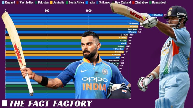 Top 30 Players Who Scored a 1000 runs in a Calendar Year in ODIs (1983 - 2019)