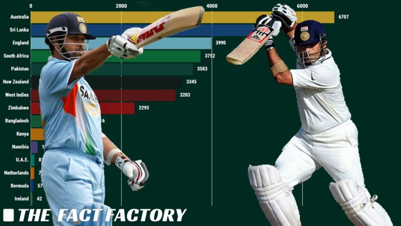 Sachin Tendulkar's 34357 Runs Breakdown Analysis Against All Teams (1989-2013)