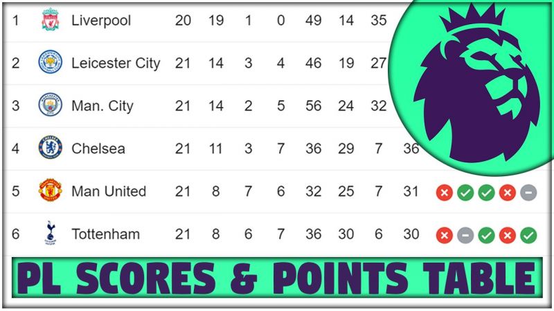 PREMIER LEAGUE Points Table Gameweek 21 | PL Scores, Results & Top Scorer