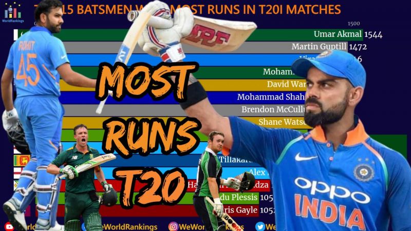 Top 15 Batsmen with Most Runs in T20s from 2010 to 2019 (2010s)