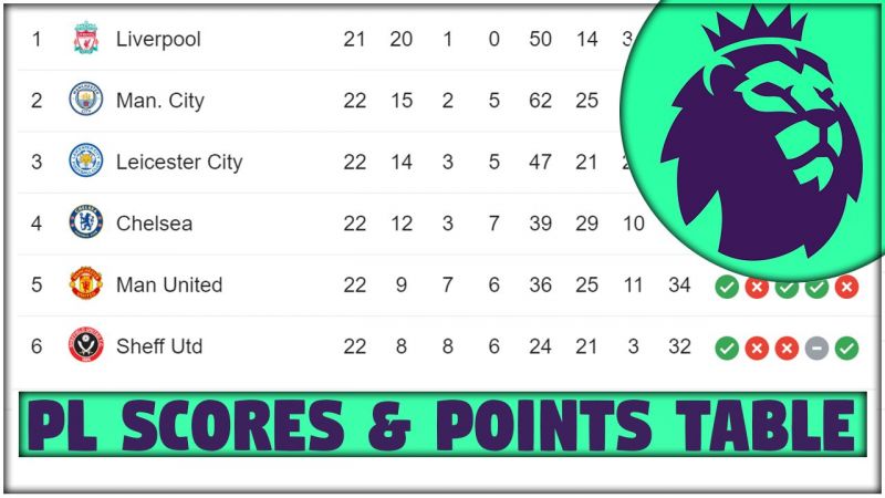 PREMIER LEAGUE Scores, Results & Points Table | PL Gameweek 22 Round Up