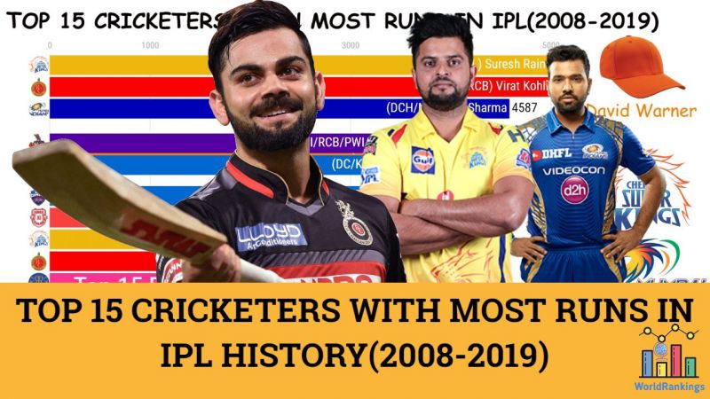 IPL Recap : Most Runs and Orange Cap Holders in IPL History (2008 - 2019)