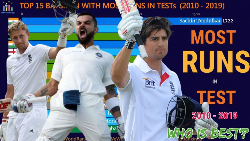 Most Runs Scored in Tests Over the Decade(2010 - 2019)