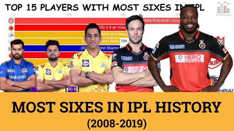IPL RECAP : Most Sixes In IPL History ( 2008 to 2019)