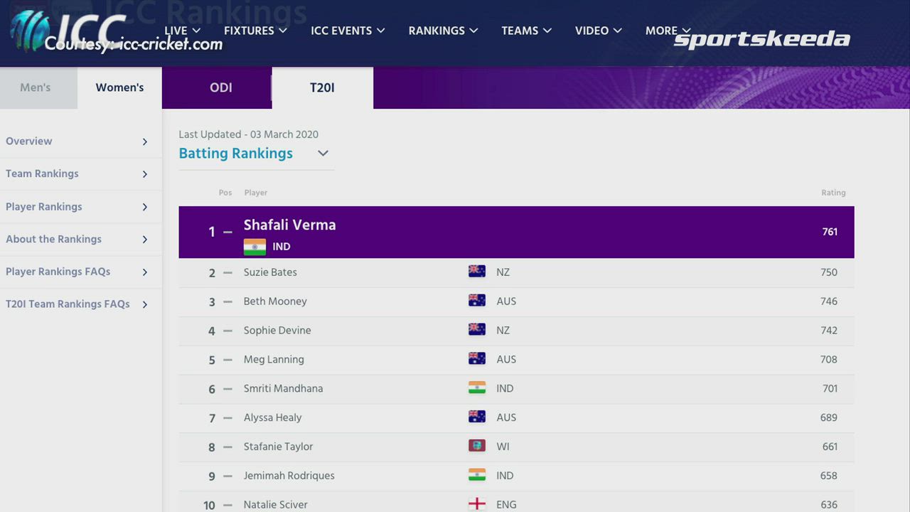 Shafali Varma Rides High to figure as No. 1