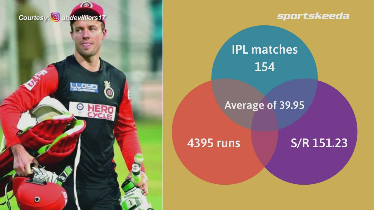 AB De Viliers known as Mr. 360 degree in the field of Cricket